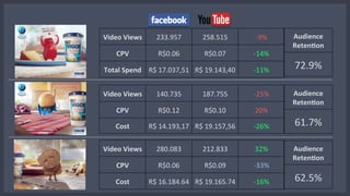 Video!Views! 233.957% 258.515% ?9%% 
CPV! R$0.06% R$0.07% ?14%% 
Total!Spend! R$%17.037,51% R$%19.143,40% ?11%% 
Video!Views! 140.735% 187.755% ?25%% 
CPV! R$0.12% R$0.10% 20%% 
Cost! R$%14.193,17% R$%19.157,56% ?26%% 
Video!Views! 280.083% 212.833% 32%% 
CPV! R$0.06% R$0.09% ?33%% 
Cost! R$%16.184.64% R$%19.165.74% ?16%% 
Audience! 
Reten6on! 
72.9%% 
Audience! 
Reten6on! 
61.7%% 
Audience! 
Reten6on! 
62.5%% 
 
