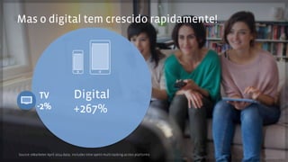 Mas o digital tem crescido rapidamente! 
Digital 
+267% 
TV 
-2% 
Source: eMarketer April 2014 data; includes time spent multi-tasking across platforms 
 