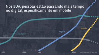 Nos EUA, pessoas estão passando mais tempo 
no digital, especificamente em mobile 
Radio 
Television 
Digital 
Mobile 
1950% 1960% 2000% 2010% Source: eMarketer, US , April 2014 
 