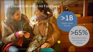 O Consumo de vídeo no Facebook 
>1B% 
videos views 
Por dia 
>65%% 
dos video views 
acontecem no 
mobile 
Source: Internal Facebook data, September 2014 
 