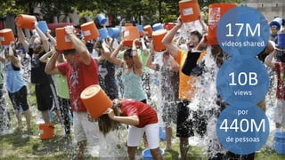 Every day. Everywhere. 
17M% 
videos shared 
10B% 
views 
por 
440M% 
de pessoas 
Source: NY Times, September 9, 2014 
 