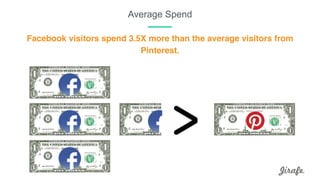 Facebook visitors spend 3.5X more than the average visitors from
Pinterest.
Average Spend
 