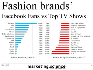 Fashion brands’
Facebook Fans vs Top TV Shows
                                             12.6M    8.4M
                                              7.8M    8.5M
                                              7.6M    8.6M
                                              7.3M    8.9M
                                              6.5M    9.5M
                                              5.3M    9.7M
                                              4.9M   10.0M
                                              4.0M   10.1M
                                              3.3M   10.5M
                                              3.1M   10.7M
                                              1.7M   12.0M
                                              1.6M   14.0M
                                              0.8M   14.6M
                                              0.7M   18.0M
                                              0.6M   18.6M

              Source: Facebook, April 2012                   Source: TVByTheNumbers, April 2012


May 1, 2012                                                                                       1
 
