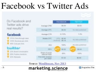 Facebook vs Twitter Ads
Facebook Average CPM = $0.59
Twitter Average CPM = $3.50
Facebook Average CTR = 0.119%
Twitter Average CTR = 1-3%

Source: WordStream, Nov 2013
-1-

Augustine Fou

 