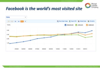 Facebook is the world’s most visited site
 