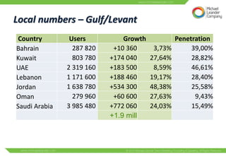 Local numbers – Gulf/Levant
 Country        Users          Growth            Penetration
Bahrain          287 820    +10 360      3,73%        39,00%
Kuwait           803 780   +174 040     27,64%        28,82%
UAE            2 319 160   +183 500      8,59%        46,61%
Lebanon        1 171 600   +188 460     19,17%        28,40%
Jordan         1 638 780   +534 300     48,38%        25,58%
Oman             279 960    +60 600     27,63%         9,43%
Saudi Arabia   3 985 480   +772 060     24,03%        15,49%
                           +1.9 mill
 