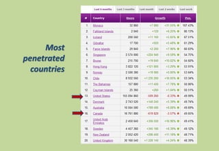 Most
penetrated
  countries
 