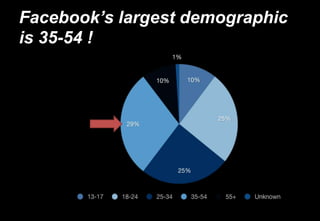 Facebook’s largest demographic
is 35-54 !
 