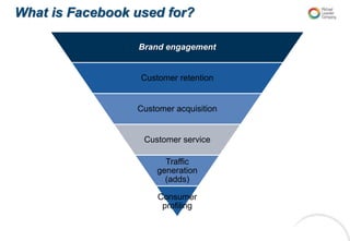 What is Facebook used for?

                 Brand engagement


                  Customer retention


                 Customer acquisition


                  Customer service

                        Traffic
                      generation
                        (adds)

                      Consumer
                       profiling
 