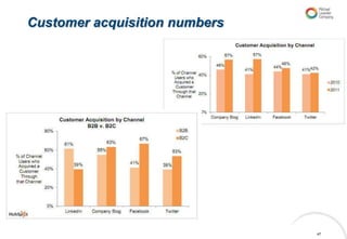 Customer acquisition numbers




                               47
 