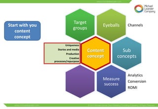 Target
Start with you                                 Eyeballs   Channels
                                groups
   content
   concept
                         Uniqueness
                   Stories and media
                                         Content       Sub
                          Production
                             Creative
                                         concept     concepts
                 processes/repurpose




                                                          Analytics
                                               Measure
                                                          Conversion
                                               success
                                                          ROMI
 