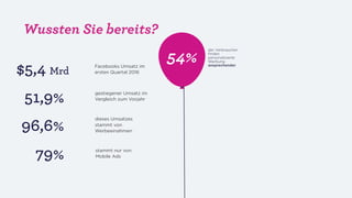 54%
of consumers
find personalized
ads to be more
engagingFacebooks Umsatz im
ersten Quartal 2016
gestiegener Umsatz im
Ve...