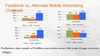 Facebook vs. Alternate Mobile Advertising 
Channels 
Preliminary data: sample of 9 million conversions across wide range of apps, networks 
 