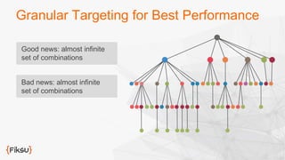 Granular Targeting for Best Performance 
Good news: almost infinite 
set of combinations 
Bad news: almost infinite 
set of combinations 
 