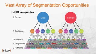 Vast Array of Segmentation Opportunities 
1,000 campaigns 
 