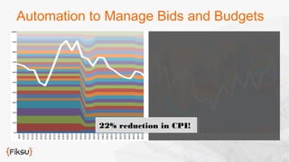 Automation to Manage Bids and Budgets 
2222%% rreedduuccttiioonn iinn CCPPII!! 
 