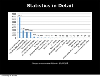 Statistics in Detail
Number of comments per University 09 - 11 2012
Donnerstag, 09. Mai 13
 