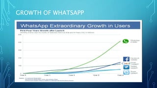 GROWTH OF WHATSAPP
 