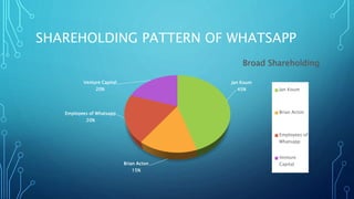 SHAREHOLDING PATTERN OF WHATSAPP
Jan Koum
45%
Brian Acton
15%
Employees of Whatsapp
20%
Venture Capital
20%
Broad Shareholding
Jan Koum
Brian Acton
Employees of
Whatsapp
Venture
Capital
 