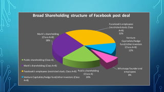 Public shareholding
(Class A)
20%
Mark's shareholding
(Class A+B)
28%
Facebook's employees
(restrictedstock, Class
A+B)
32%
Venture
Capitalists/hedge
fund/otherinvestors
(Class A+B)
12%
Whatsapp founder and
employees
8%
Broad Shareholding structure of Facebook post deal
Public shareholding (Class A)
Mark's shareholding (Class A+B)
Facebook's employees (restricted stock, Class A+B)
Venture Capitalists/hedge fund/other investors (Class
A+B)
 