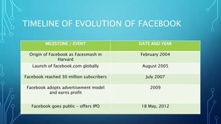 TIMELINE OF EVOLUTION OF FACEBOOK
MILESTONE / EVENT DATE AND YEAR
Origin of Facebook as Facesmash in
Harvard
February 2004
Launch of facebook.com globally August 2005
Facebook reached 30 million subscribers July 2007
Facebook adopts advertisement model
and earns profit
2009
Facebook goes public – offers IPO 18 May, 2012
 