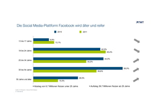 Die Social Media-Plattform Facebook wird älter und reifer
2014

2011

9,8%

13 bis 17 Jahre

13,1%

42,0%

18 bis 24 Jahre

45,4%

44,0%

25 bis 34 Jahre

33,2%

56,0%

35 bis 54 Jahre

39,6%

28,0%

55 Jahre und älter

15,5%

!  Abstieg von 6,7 Millionen Nutzer unter 25 Jahre
Quelle: Ibi Research, Internet World Messe
© www.twt.de

!  Aufstieg 39,7 Millionen Nutzer ab 25 Jahre

 
