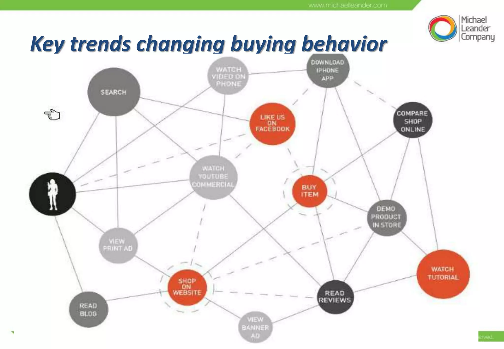 Key trends changing buying behavior
 