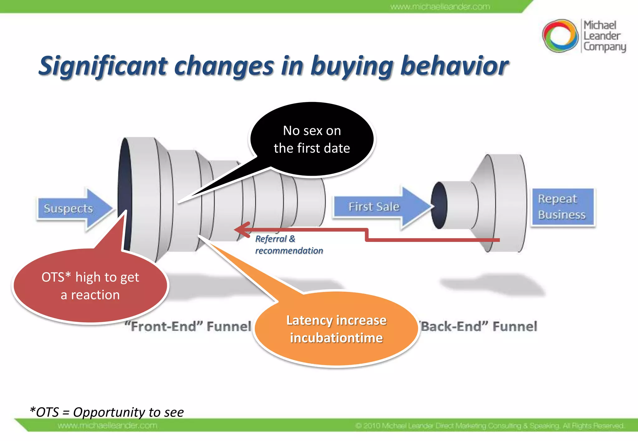 Significant changes in buying behavior

                                 No sex on
                               the first date




                            Referral &
                            recommendation

  OTS* high to get
    a reaction
                                  Latency increase
                                   incubationtime




*OTS = Opportunity to see
 