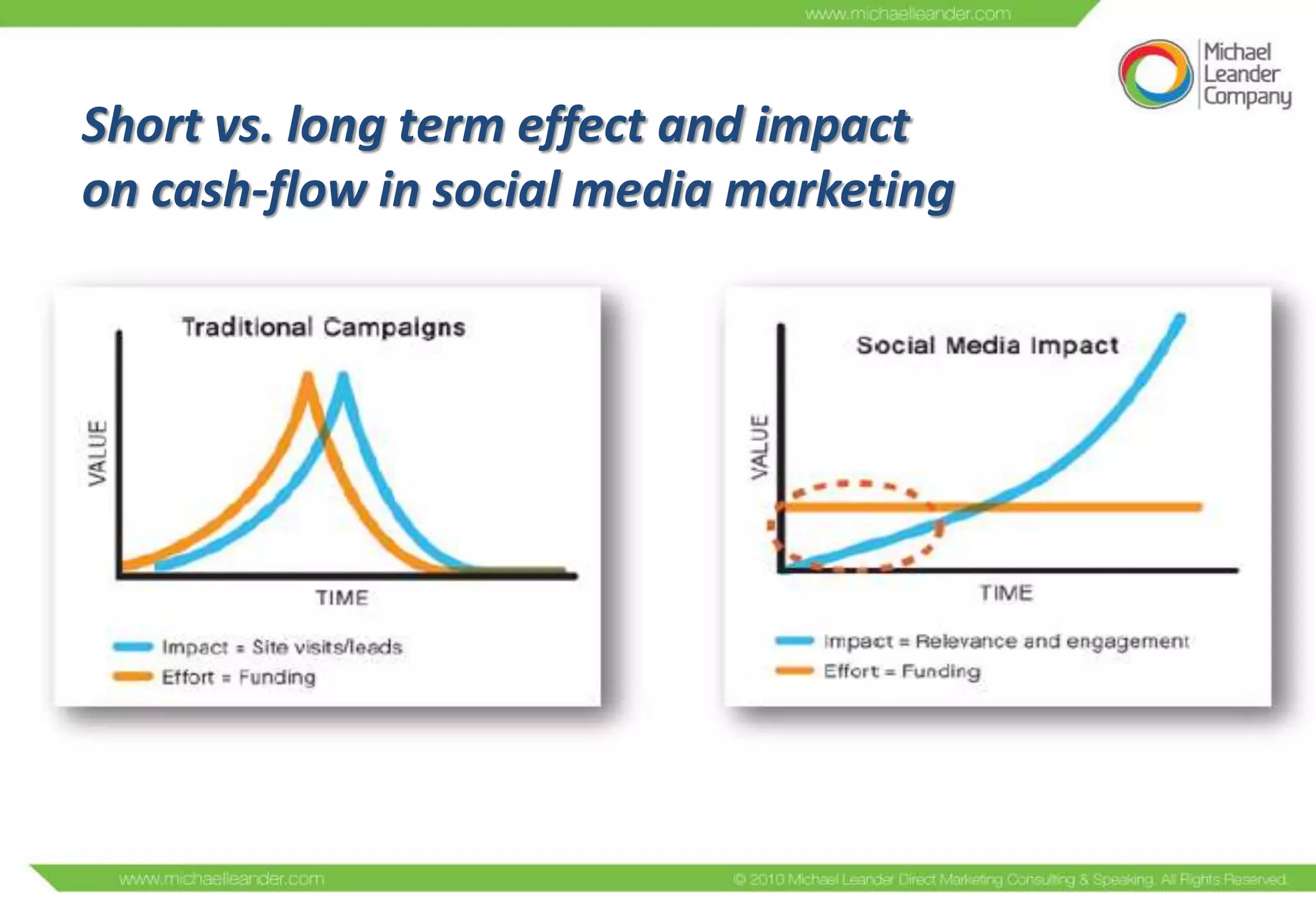 Short vs. long term effect and impact
on cash-flow in social media marketing
 