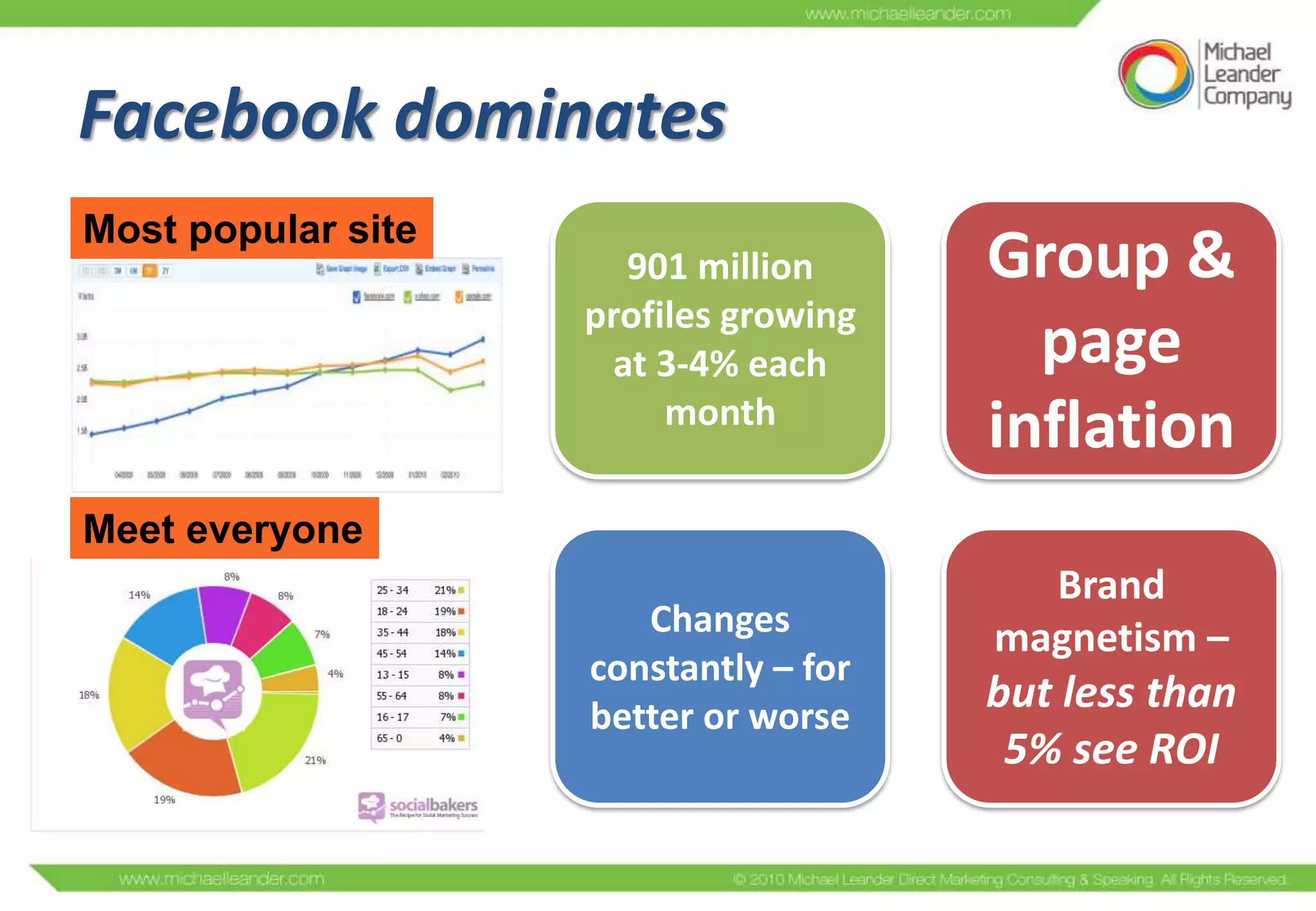 Facebook dominates
Most popular site
                       901 million     Group &
                    profiles growing
                      at 3-4% each       page
                         month
                                       inflation
Meet everyone
                                         Brand
                       Changes         magnetism –
                    constantly – for
                    better or worse
                                       but less than
                                        5% see ROI
 