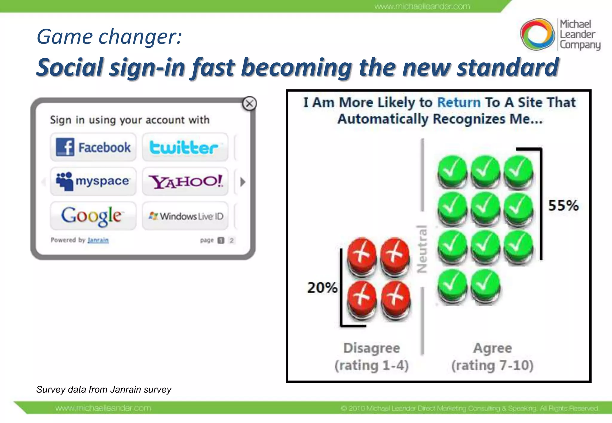 Game changer:
Social sign-in fast becoming the new standard




Survey data from Janrain survey
 