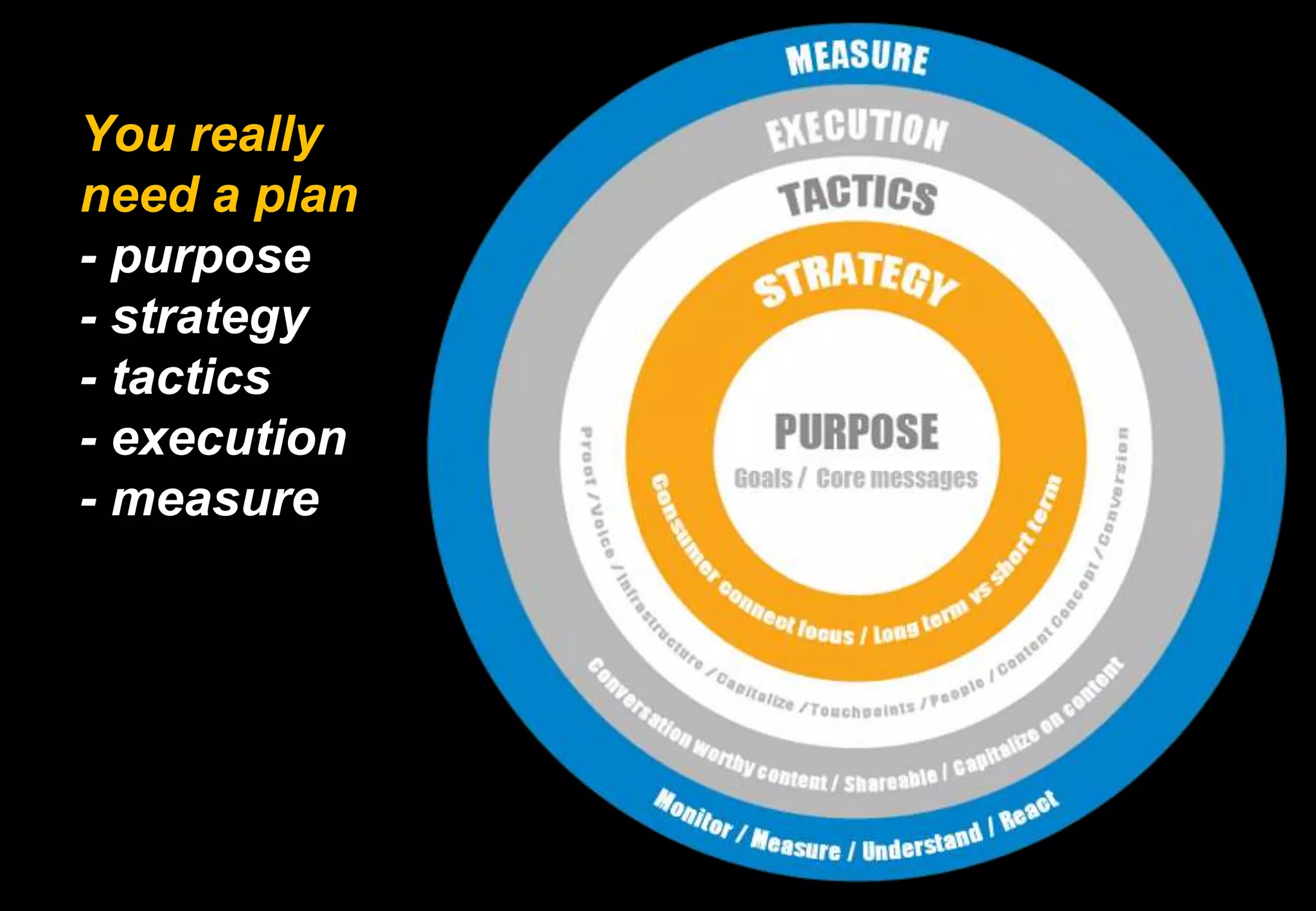 You really
need a plan
- purpose
- strategy
- tactics
- execution
- measure




              29
 