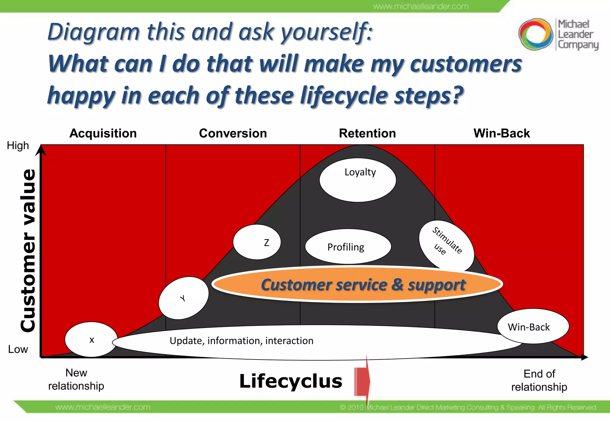 Diagram this and ask yourself:
                  What can I do that will make my customers
                  happy in each of these lifecycle steps?
                      Acquisition         Conversion                     Retention   Win-Back
High

                                                                           Loyalty
 Customer value




                                                        Z              Profiling


                                                        Customer service & support

                                                                                         Win-Back
                          x         Update, information, interaction
Low

                      New
                                                   Lifecyclus
                                                                                             End of
                  relationship                                                            relationship
 