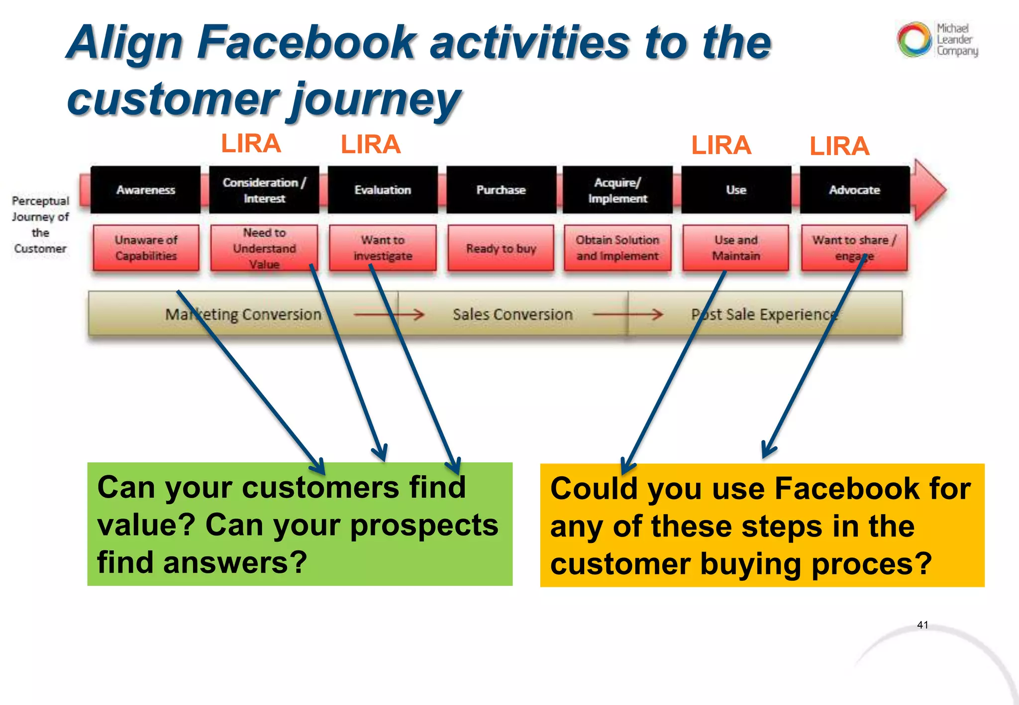 Align Facebook activities to the
customer journey
        LIRA    LIRA                 LIRA    LIRA




 Can your customers find     Could you use Facebook for
 value? Can your prospects   any of these steps in the
 find answers?               customer buying proces?
                                                    41
 