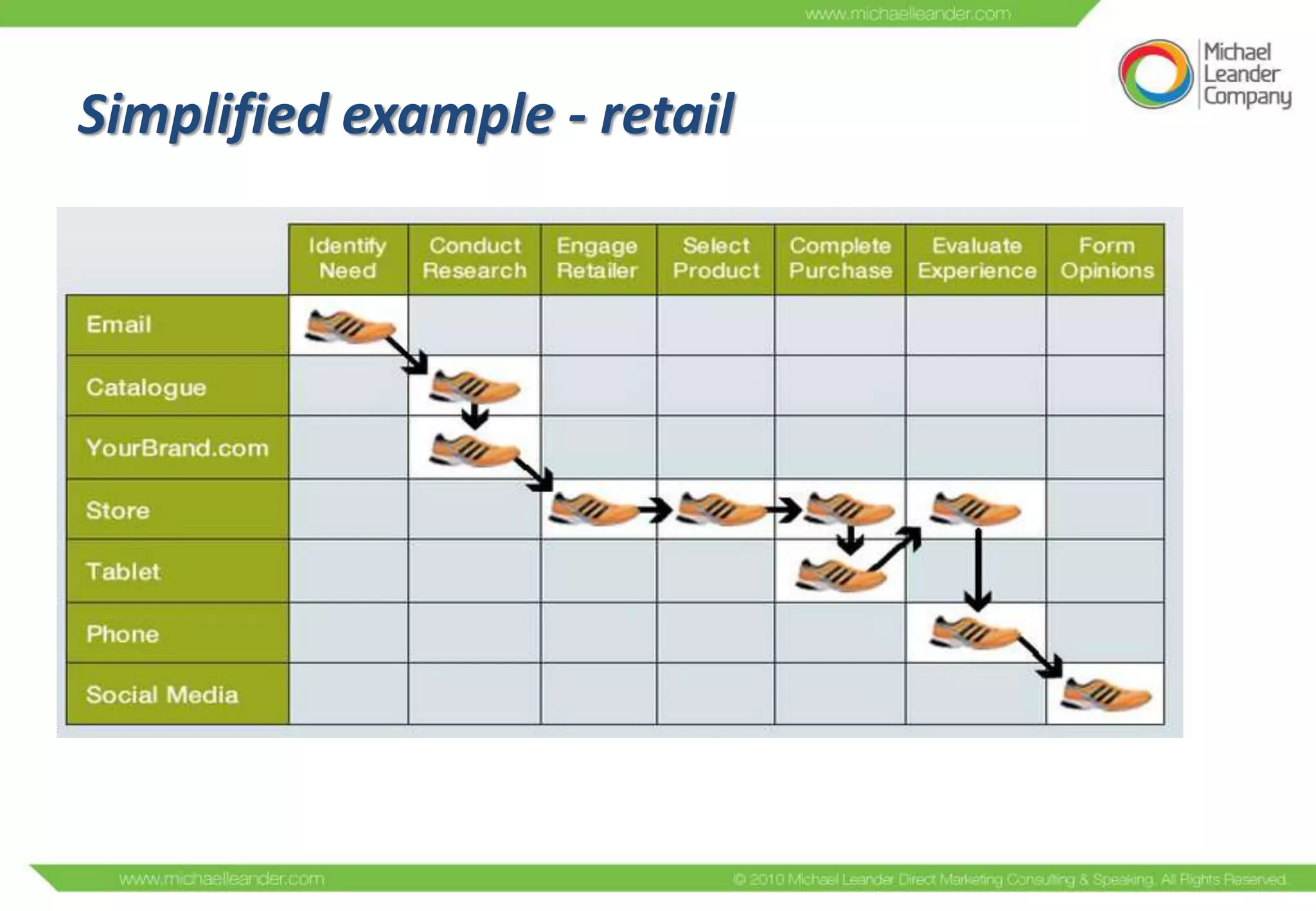 Simplified example - retail
 