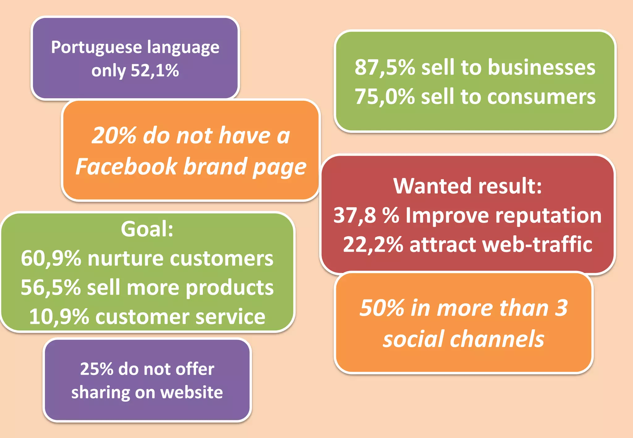 Portuguese language
       only 52,1%            87,5% sell to businesses
                             75,0% sell to consumers
      20% do not have a
     Facebook brand page
                                 Wanted result:
                           37,8 % Improve reputation
          Goal:
                            22,2% attract web-traffic
60,9% nurture customers
56,5% sell more products
 10,9% customer service      50% in more than 3
                               social channels
     25% do not offer
    sharing on website
 