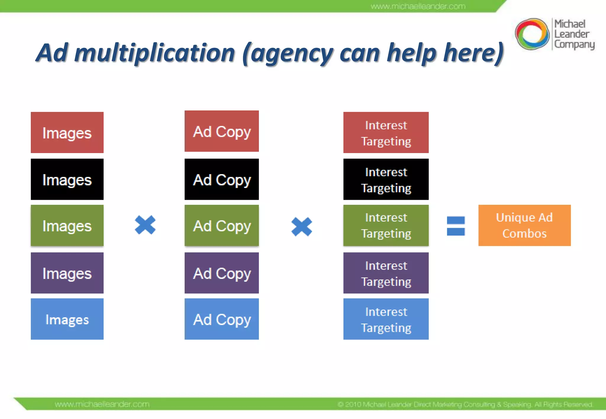 Ad multiplication (agency can help here)
 