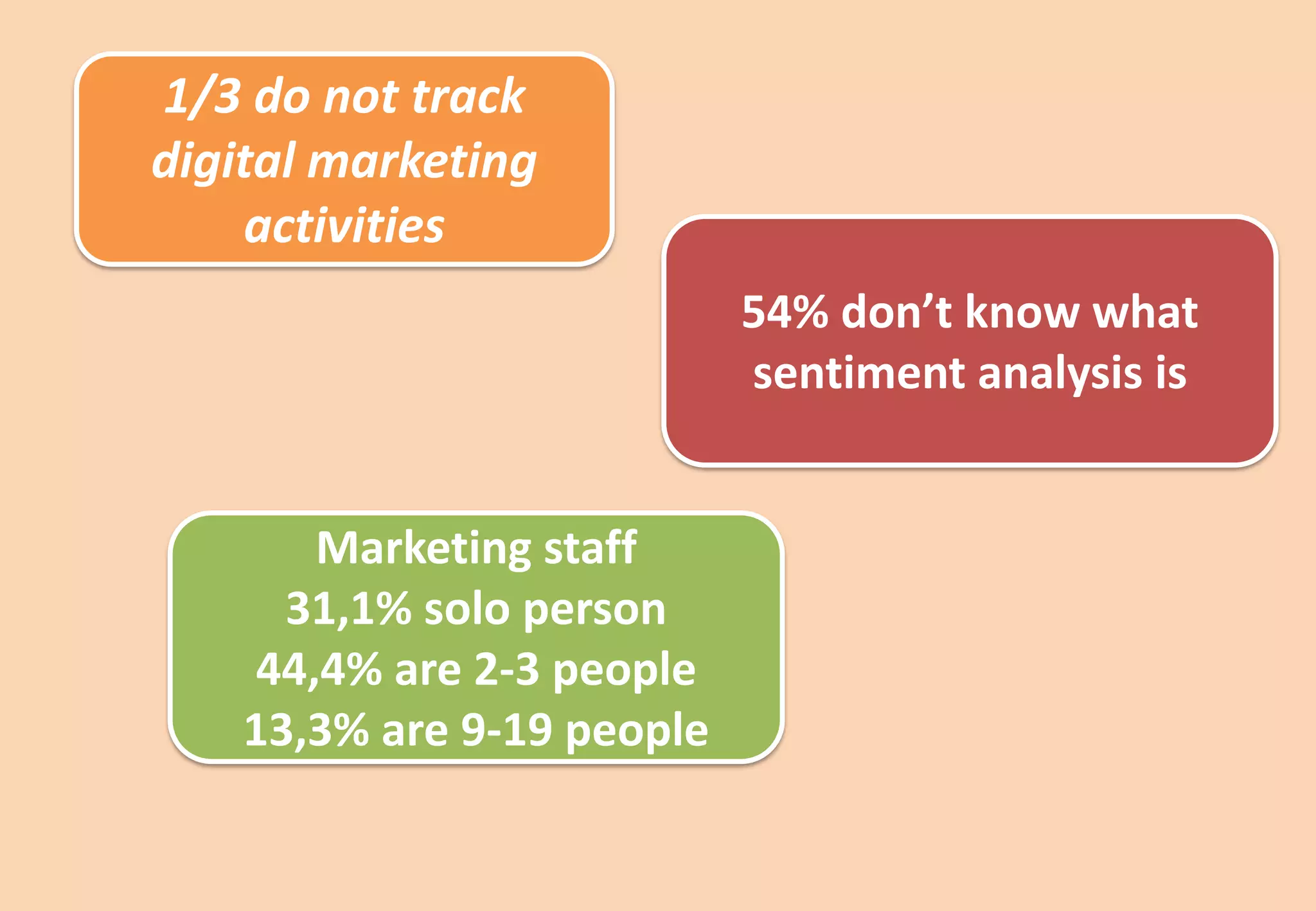 1/3 do not track
digital marketing
    activities
                            54% don’t know what
                            sentiment analysis is


        Marketing staff
      31,1% solo person
     44,4% are 2-3 people
    13,3% are 9-19 people
 