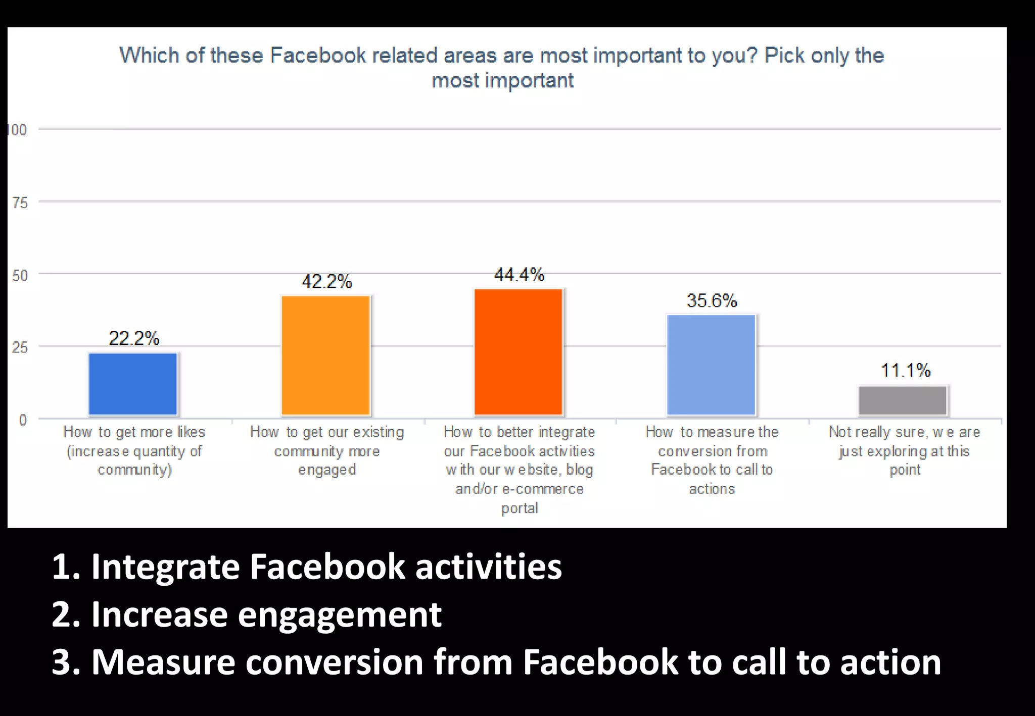 1. Integrate Facebook activities
2. Increase engagement
3. Measure conversion from Facebook to call to action
 