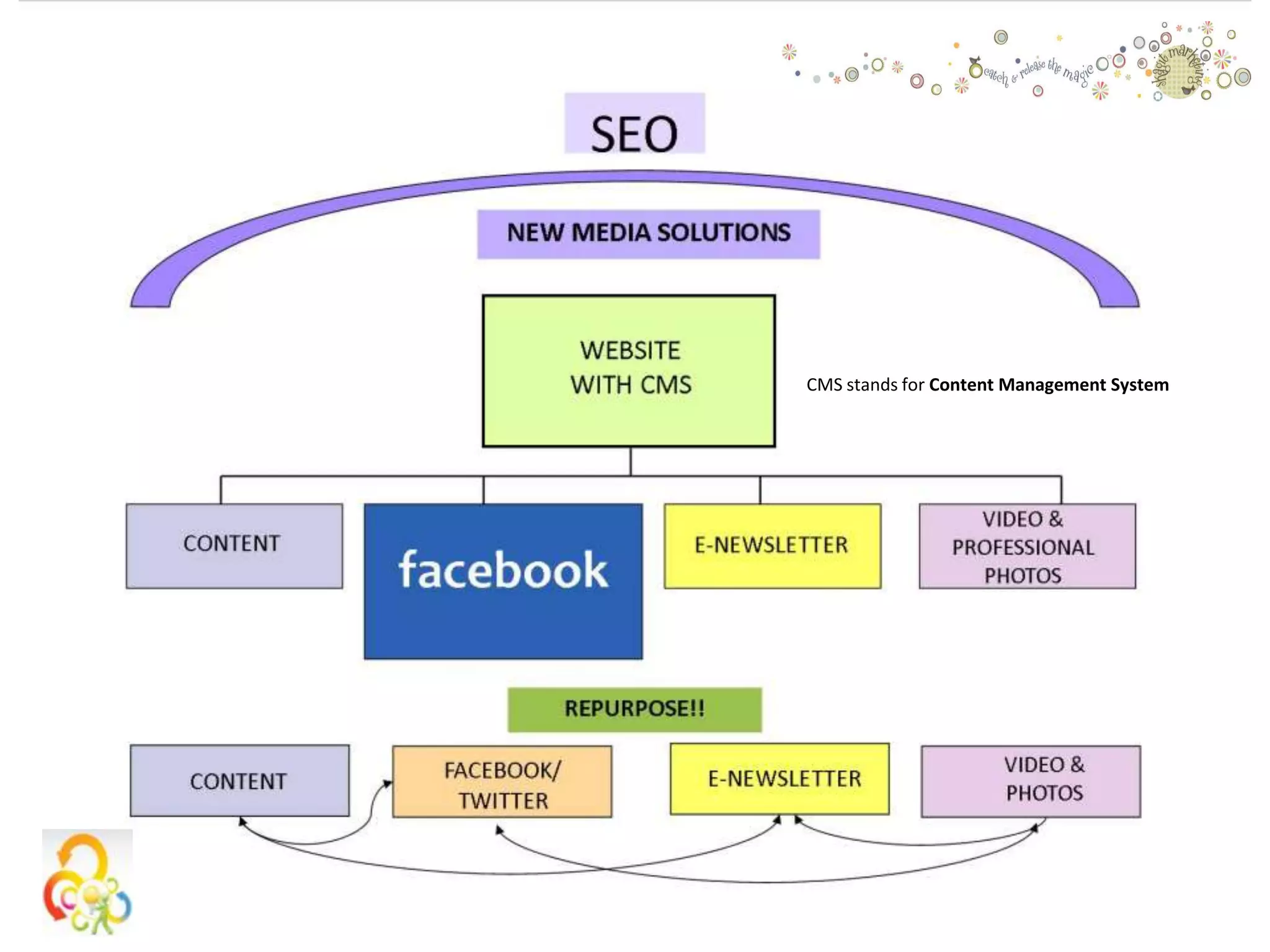 CMS stands for Content Management System
 