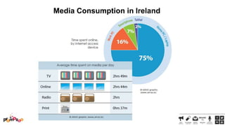 Media Consumption in Ireland

 