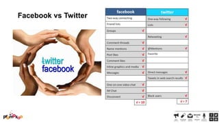Facebook vs Twitter

 
