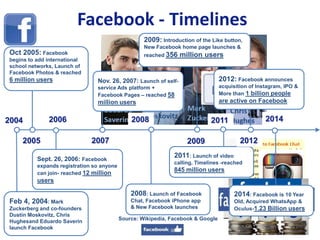 2004
2005
Oct 2005: Facebook
begins to add international
school networks, Launch of
Facebook Photos & reached
6 million users
Sept. 26, 2006: Facebook
expands registration so anyone
can join- reached 12 million
users
Feb 4, 2004: Mark
Zuckerberg and co-founders
Dustin Moskovitz, Chris
Hughesand Eduardo Saverin
launch Facebook
Source: Wikipedia, Facebook & Google
Facebook - Timelines
2006
2007
Nov. 26, 2007: Launch of self-
service Ads platform +
Facebook Pages – reached 58
million users
2008
2008: Launch of Facebook
Chat, Facebook iPhone app
& New Facebook launches
2009
2009: Introduction of the Like button,
New Facebook home page launches &
reached 356 million users
2011: Launch of video
calling, Timelines -reached
845 million users
2011
2012
2012: Facebook announces
acquisition of Instagram, IPO &
More than 1 billion people
are active on Facebook
2014
2014: Facebook is 10 Year
Old, Acquired WhatsApp &
Oculus-1.23 Billion users
 