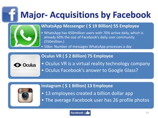 Major- Acquisitions by Facebook
WhatsApp Messenger ( $ 19 Billion) 55 Employee
• WhatsApp has 450million users with 70% active daily, which is
already 60% the size of Facebook’s daily user community
(550million.)
• 50bn- Number of messages WhatsApp processes a day
Oculus VR ( $ 2 Billion) 75 Employee
• Oculus VR is a virtual reality technology company
• Oculus Facebook's answer to Google Glass?
Instagram ( $ 1 Billion) 13 Employee
• 13 employees created a billion dollar app
• The average Facebook user has 26 profile photos
13
 