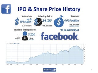 IPO & Share Price History
15
 