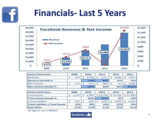 Financials- Last 5 Years
16
Years/ Particulars 2009 2010 2011 2012 2013
Revenue 777$ 1,970$ 3,711$ 5,089$ 7,872$
Revenue Growth % 154% 88% 37% 55%
Net Income 122$ 372$ 668$ 32$ 1,490$
Net Income Growth % 205% 80% -95% 4556%
Years/ Particulars 2009 2010 2011 2012 2013
Total Assets 1,110$ 2,990$ 13,790$ 15,100$ 17,900$
Total Assets Growth % 169% 361% 9% 19%
Total Liabilities 241$ 828$ 1,430$ 3,350$ 2,430$
Total Liabilities / Total Assets 22% 28% 10% 22% 14%
Debt Ratio 0.22 0.28 0.10 0.22 0.14
All figures are in Million
$777
$1,970
$3,711
$5,089
$7,872
$122
$372
$668
$32
$1,490
$-
$200
$400
$600
$800
$1,000
$1,200
$1,400
$1,600
$-
$1,000
$2,000
$3,000
$4,000
$5,000
$6,000
$7,000
$8,000
$9,000
2009 2010 2011 2012 2013
Facebook Revenue & Net Income
Revenue
Net Income
 