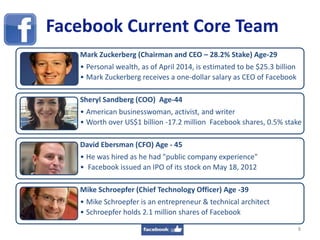 Facebook Current Core Team
Mark Zuckerberg (Chairman and CEO – 28.2% Stake) Age-29
• Personal wealth, as of April 2014, is estimated to be $25.3 billion
• Mark Zuckerberg receives a one-dollar salary as CEO of Facebook
Sheryl Sandberg (COO) Age-44
• American businesswoman, activist, and writer
• Worth over US$1 billion -17.2 million Facebook shares, 0.5% stake
David Ebersman (CFO) Age - 45
• He was hired as he had "public company experience"
• Facebook issued an IPO of its stock on May 18, 2012
Mike Schroepfer (Chief Technology Officer) Age -39
• Mike Schroepfer is an entrepreneur & technical architect
• Schroepfer holds 2.1 million shares of Facebook
8
 