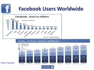 Facebook Users Worldwide
9
Source: Facebook
 