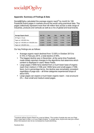  

Appendix: Summary of Findings & Data
Social@Ogilvy calculated the average organic reach6 by month for 106
Facebook brand pages in markets around the world using post-level data. The
pages collectively represent more than 48 million fans across a wide range of
industries, products and verticals as well as a mix of global and local brands.

Average	
  Organic	
  Reach	
  

Oct	
  '13	
  

Nov	
  

Dec	
  

Jan	
  '14	
  

Feb	
  

Change	
  
from	
  Oct.	
  
vs.	
  Feb.	
  

All	
  Pages	
  in	
  Study	
  

12.05%	
  

11.58%	
  

8.70%	
  

7.70%	
  

6.15%	
  

-­‐48.94%	
  

Pages	
  w/	
  >500,000	
  Likes	
  

4.04%	
  

3.51%	
  

2.97%	
  

2.71%	
  

2.11%	
  

-­‐47.88%	
  

Pages	
  w/	
  >100,000	
  and	
  <500,000	
  Likes	
  

13.05%	
  

12.04%	
  

9.01%	
  

8.46%	
  

6.38%	
  

-­‐51.11%	
  

Pages	
  w/	
  <100,000	
  Likes	
  

13.66%	
  

13.46%	
  

10.02%	
  

8.55%	
  

7.02%	
  

-­‐48.58%	
  

Our key findings are as follows:
•
•

•

•

Average organic reach declined from 12.05% in October 2013 to
6.15% in February 2014, a total decline of 49%.
The biggest decline was in December, at the same time Facebook
made widely reported changes to the algorithms that determine which
content is displayed in users’ News Feeds.
Large pages (>500k fans) started from a much lower base of organic
reach than medium (>100k and <500k fans) and small pages (<100k
fans), but in percentage terms, the decline was remarkably consistent
regardless of page size – all three categories experienced drops of
about 50%.
Large pages can expect a much lower organic reach – now at around
2% -- than small and medium-sized pages.

	
  	
  	
  	
  	
  	
  	
  	
  	
  	
  	
  	
  	
  	
  	
  	
  	
  	
  	
  	
  	
  	
  	
  	
  	
  	
  	
  	
  	
  	
  	
  	
  	
  	
  	
  	
  	
  	
  	
  	
  	
  	
  	
  	
  	
  	
  	
  	
  	
  	
  	
  	
  	
  	
  	
  	
  
6

Facebook defines Organic Reach for a post as follows: “The number of people who saw your Page
post in news feed or ticker, or on your Page's timeline.” In simpler terms, anyone who saw your content
where that exposure was not as a consequence of paid advertising.
Facebook Zero

7

 