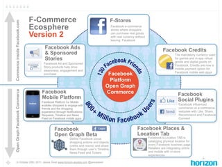 Commerce inside Facebook.com
                               F-Commerce                                        F-Stores
                               Ecosphere                                         Facebook e-commerce
                                                                                 stores where shoppers

                               Version 2                                         can purchase real goods
                                                                                 with real currency without
                                                                                 leaving Facebook

                                     Commerce Inside Facebook.com
                                   Facebook Ads                                             Facebook Credits
                                   &This is commerce that happens inside Facebook, referring
                                      Sponsored                                                 The mandatory currency used
                                   Stories
                                     specifically to the purchase of real goods and real services and and in-app virtual
                                                                                                for games
                                                                                                goods     digital goods on
                                  Facebook Ad and Sponsored
                                  Story productsFacebook with a credit card or other valid monetary
                                     inside help drive                                          Facebook. Credits are now a
                                                                                                mobile payment option for
                                     system.
                                  awareness, engagement and
                                  purchase                        Facebook                      Facebook mobile web apps

                                                                                 Platform
                                                                                Open Graph
                                 Facebook
Open Graph Facebook Commerce




                                                                                Commerce                                            Facebook
                                 Mobile Platform                                                                                    Social Plugins
                                 Facebook Platform for Mobile Facebook Commerce
                                       Open Graph
                                                                                                                                    Facebook influenced
                                       This is commerce that takes advantage of Facebook's
                                 enables shoppers to engage with
                                 friends and the shopping                                                                           commerce on e-commerce
                                       Open Graph, allowing shoppers to sign into Facebook
                                 experience through Notifications,
                                 Requests, Timeline and News
                                                                                                                                    websites with Like, Share,
                                                                                                                                    Recommend and Facebook
                                 Feed from any online site with a PC or mobile device.
                                       on Facebook mobile apps.                                                                     Connect


                                       Facebook                                                      Facebook Places &
                                       Open Graph Beta                                               Location Tab
                                                 Define Facebook social                                       Facebook’s Location TAB is
                                                 shopping actions and objects                                 cataloging physical location for
                                                 (verbs and nouns) and share                                  every Facebook business page.
                                                 them through user’s Timeline,                                Retailers are integrating online
                                                 News Feed and Tickers                                        and mobile with in-store
                                                                                                              experiences

      © October 25th, 2011, Janice Diner www.horizon-studios.com @janicediner
 